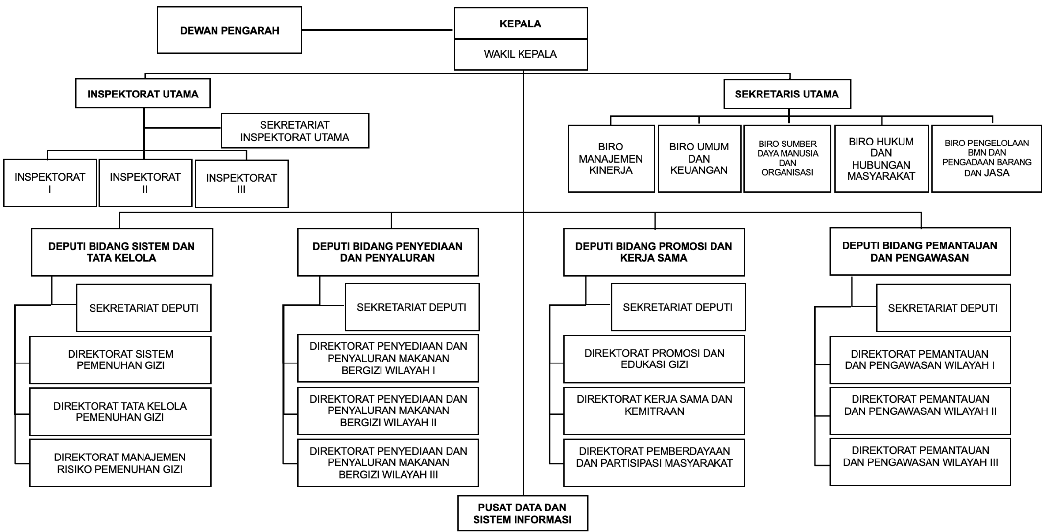 Pejabat BGN - Makan Bergizi Gratis | MBG Provinsi Papua Tengah